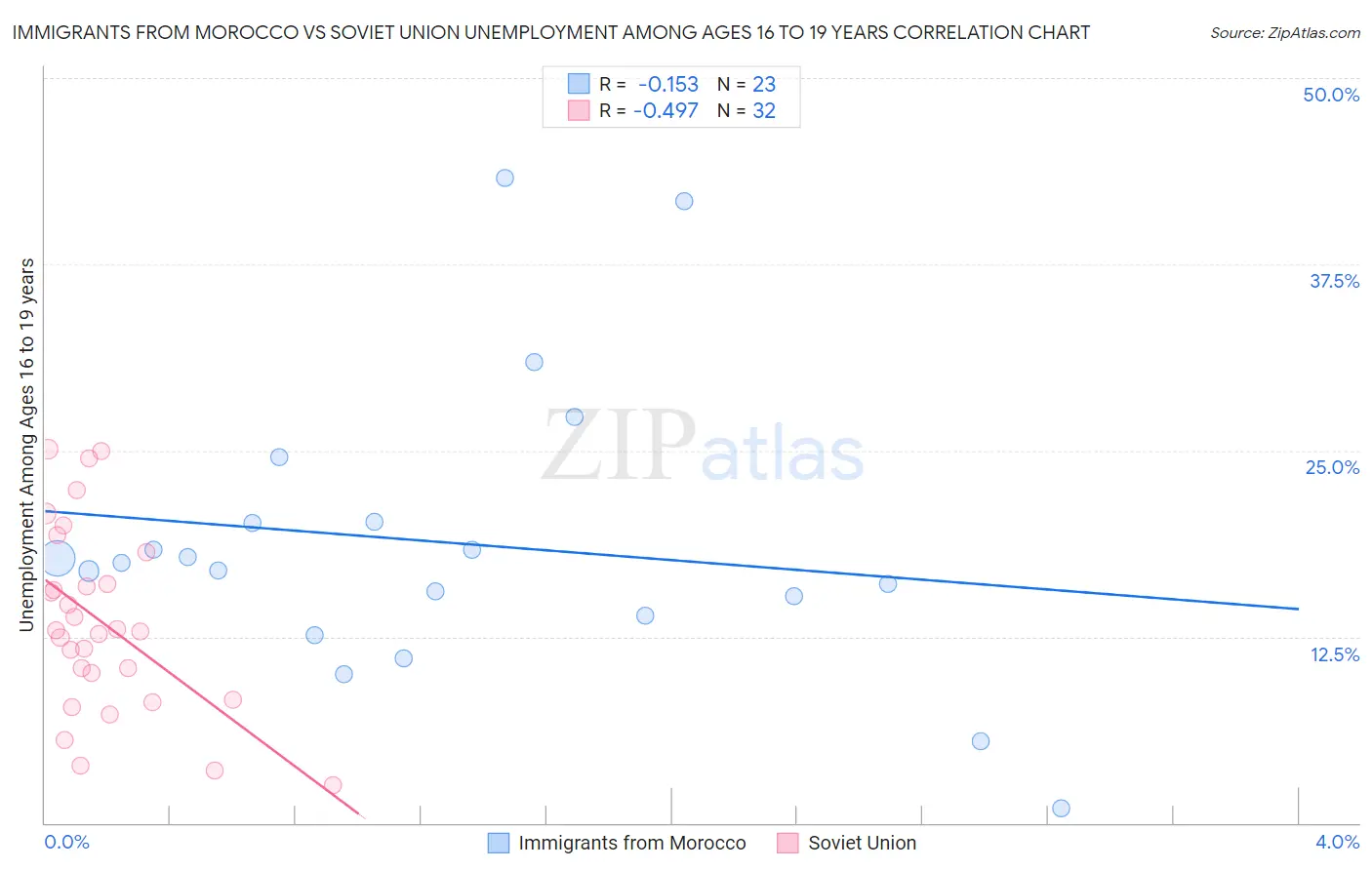 Immigrants from Morocco vs Soviet Union Unemployment Among Ages 16 to 19 years