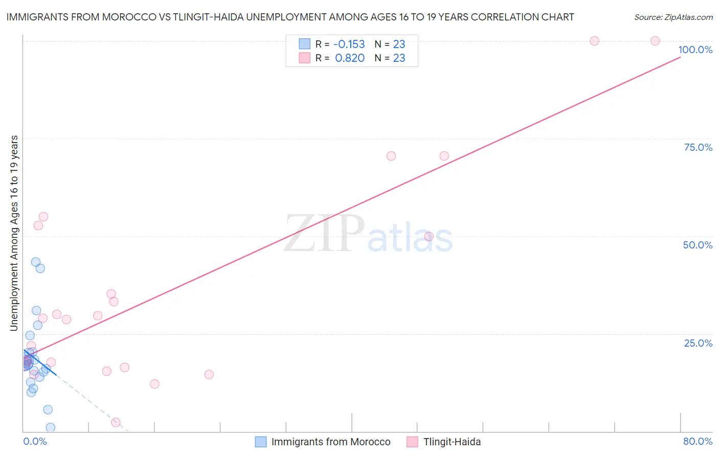 Immigrants from Morocco vs Tlingit-Haida Unemployment Among Ages 16 to 19 years