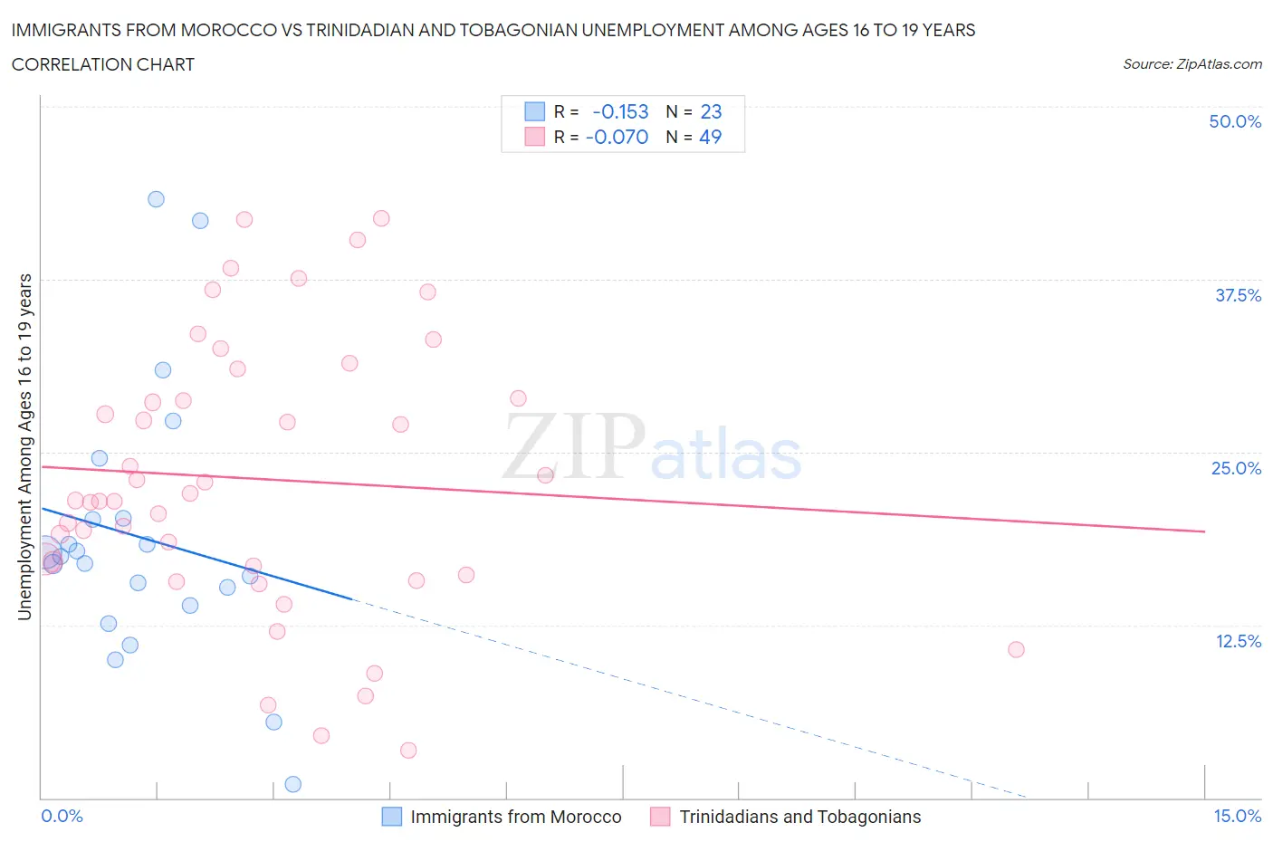 Immigrants from Morocco vs Trinidadian and Tobagonian Unemployment Among Ages 16 to 19 years