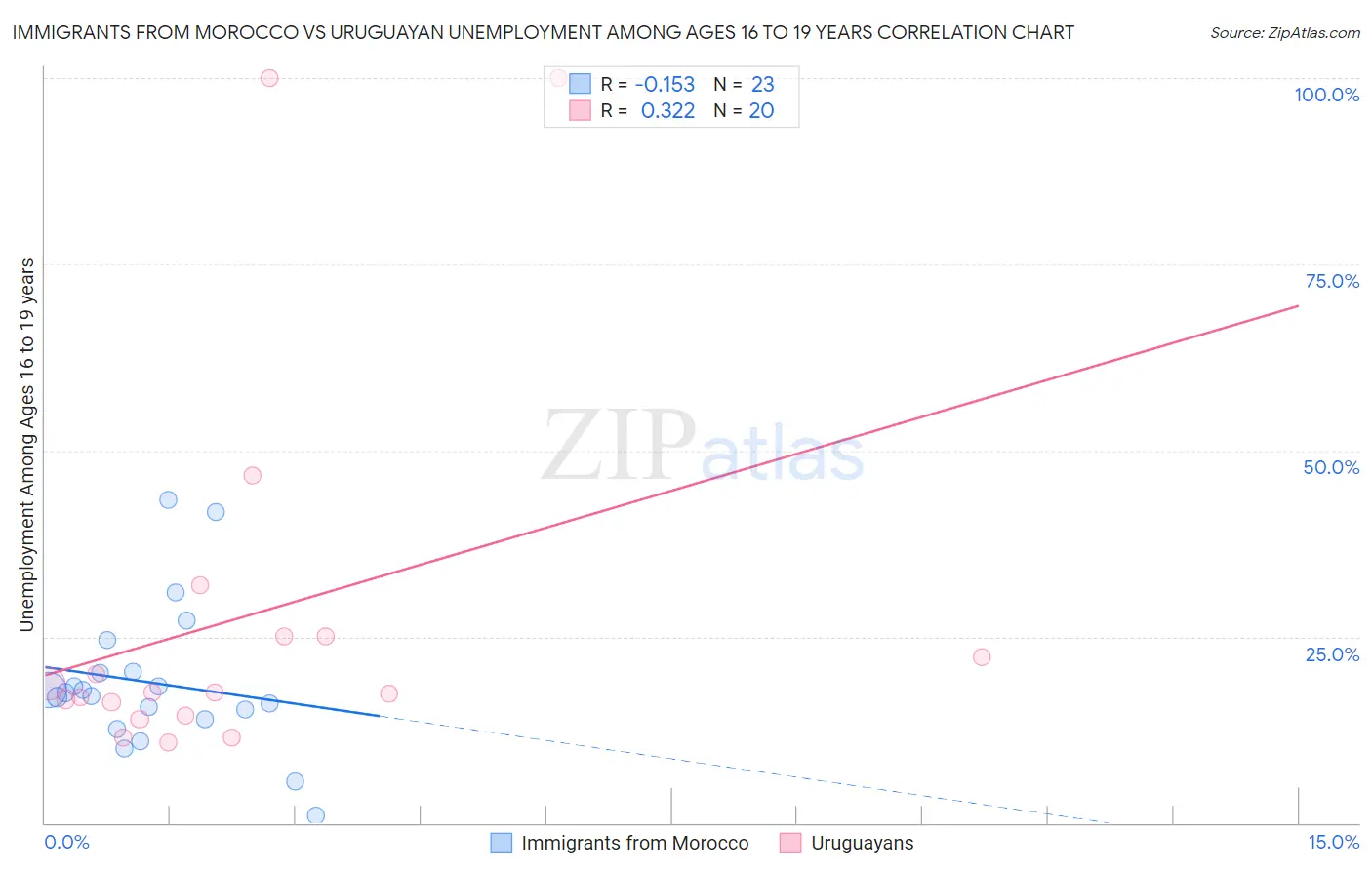 Immigrants from Morocco vs Uruguayan Unemployment Among Ages 16 to 19 years