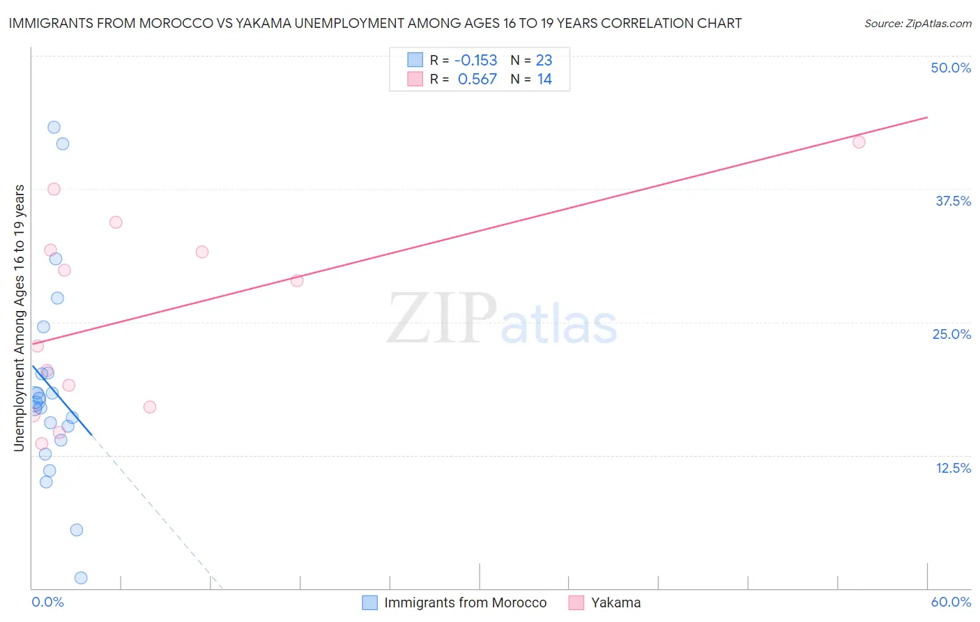 Immigrants from Morocco vs Yakama Unemployment Among Ages 16 to 19 years