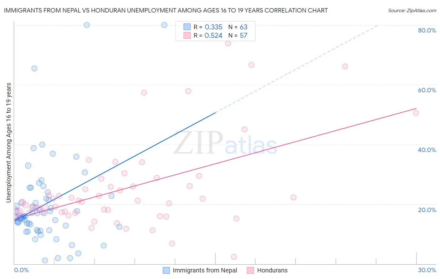 Immigrants from Nepal vs Honduran Unemployment Among Ages 16 to 19 years