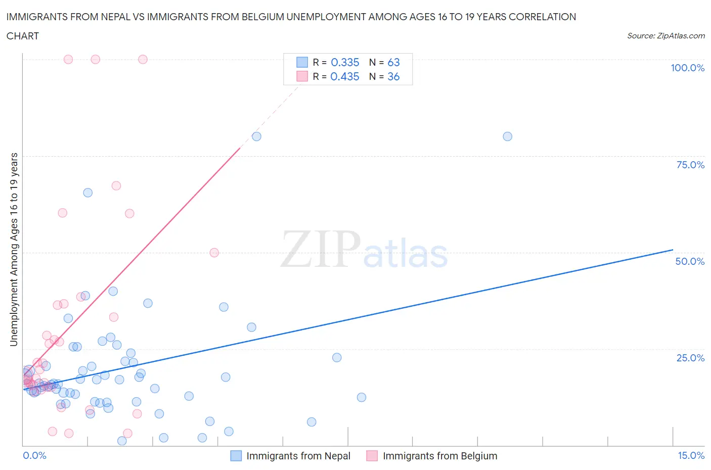 Immigrants from Nepal vs Immigrants from Belgium Unemployment Among Ages 16 to 19 years