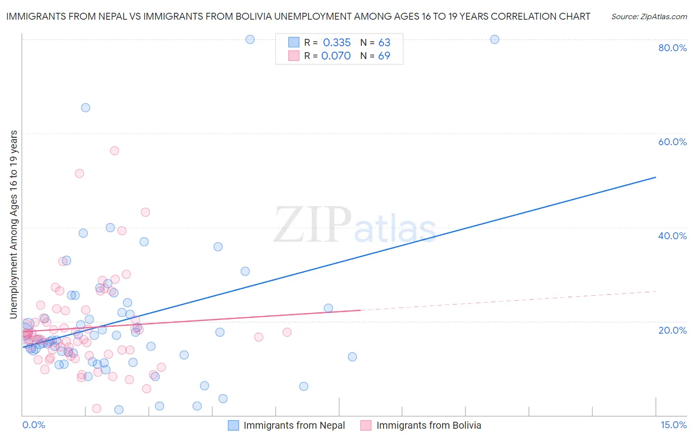 Immigrants from Nepal vs Immigrants from Bolivia Unemployment Among Ages 16 to 19 years