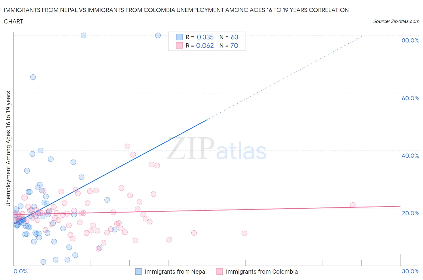 Immigrants from Nepal vs Immigrants from Colombia Unemployment Among Ages 16 to 19 years