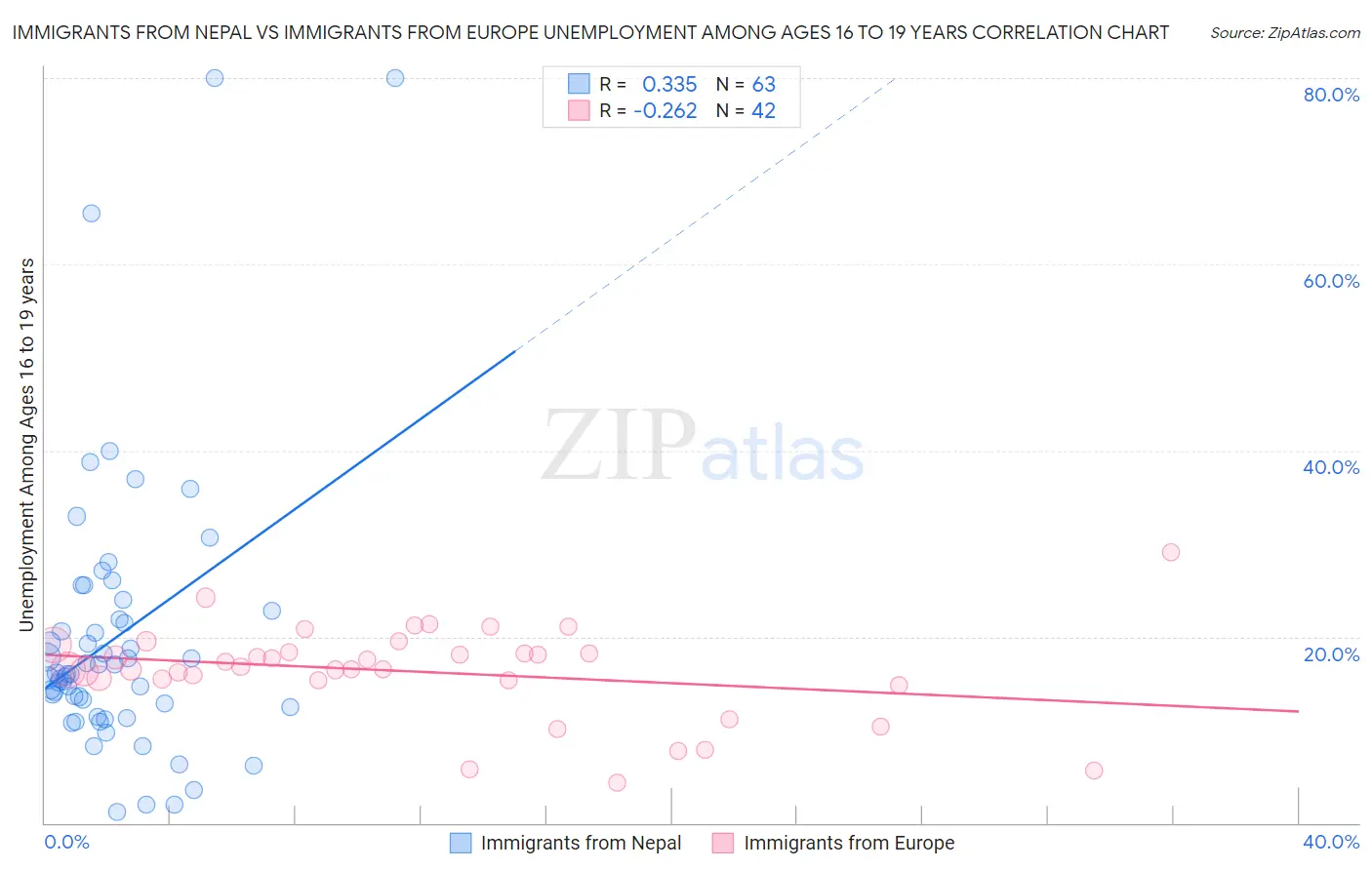 Immigrants from Nepal vs Immigrants from Europe Unemployment Among Ages 16 to 19 years