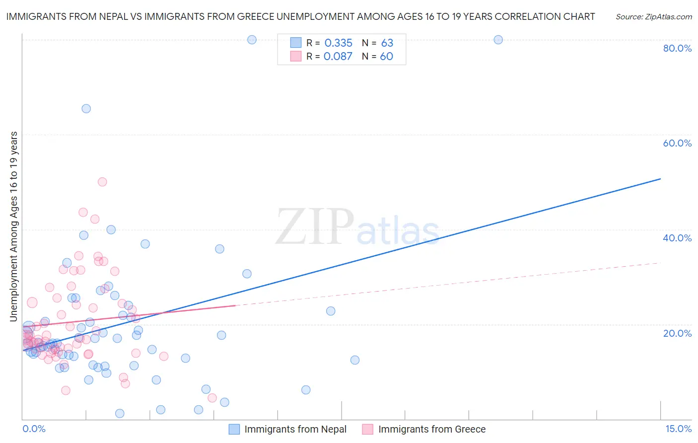 Immigrants from Nepal vs Immigrants from Greece Unemployment Among Ages 16 to 19 years