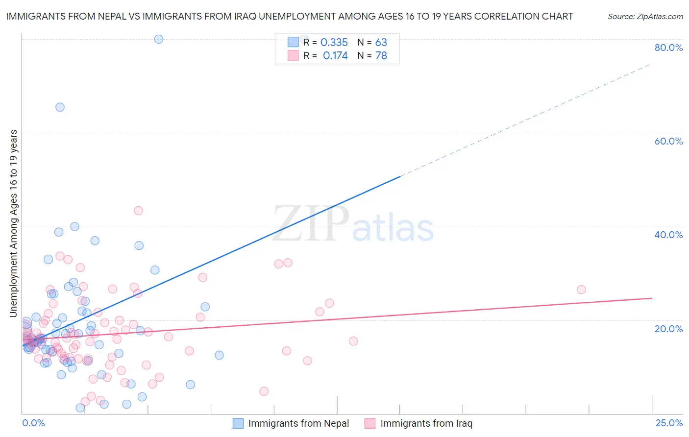 Immigrants from Nepal vs Immigrants from Iraq Unemployment Among Ages 16 to 19 years