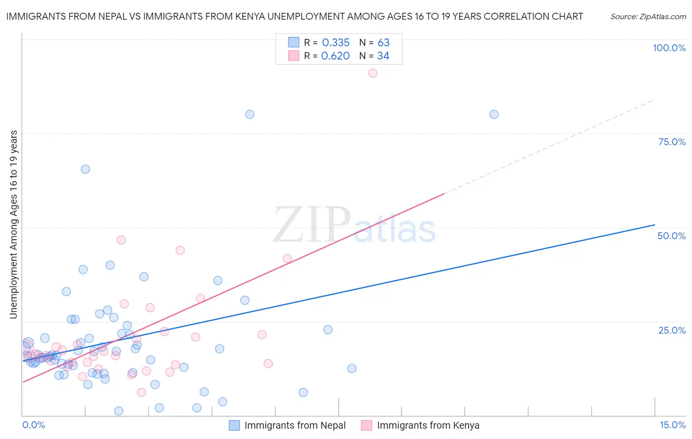 Immigrants from Nepal vs Immigrants from Kenya Unemployment Among Ages 16 to 19 years