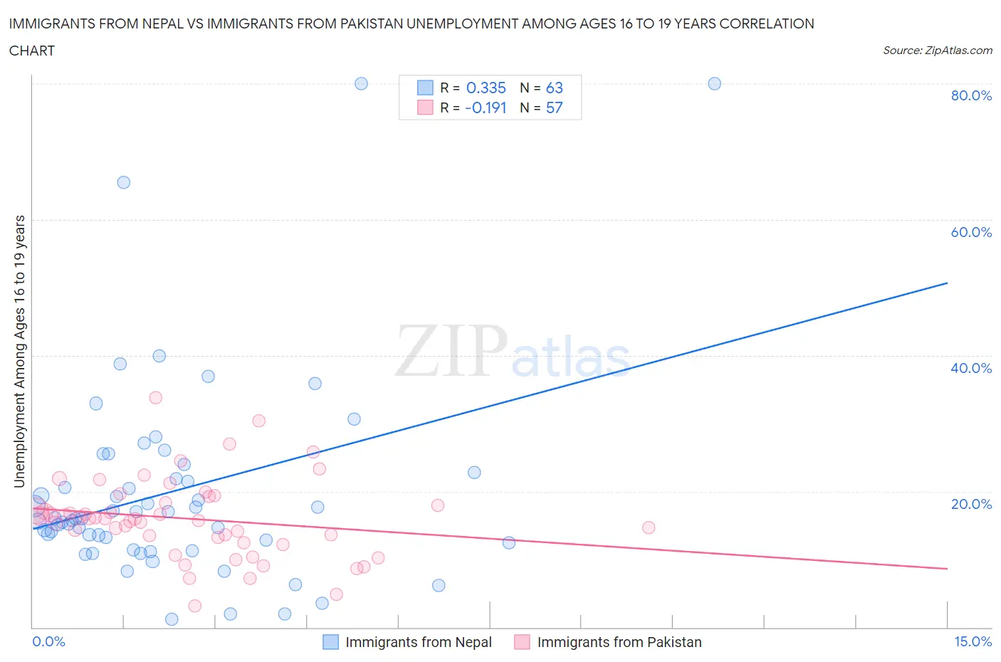 Immigrants from Nepal vs Immigrants from Pakistan Unemployment Among Ages 16 to 19 years