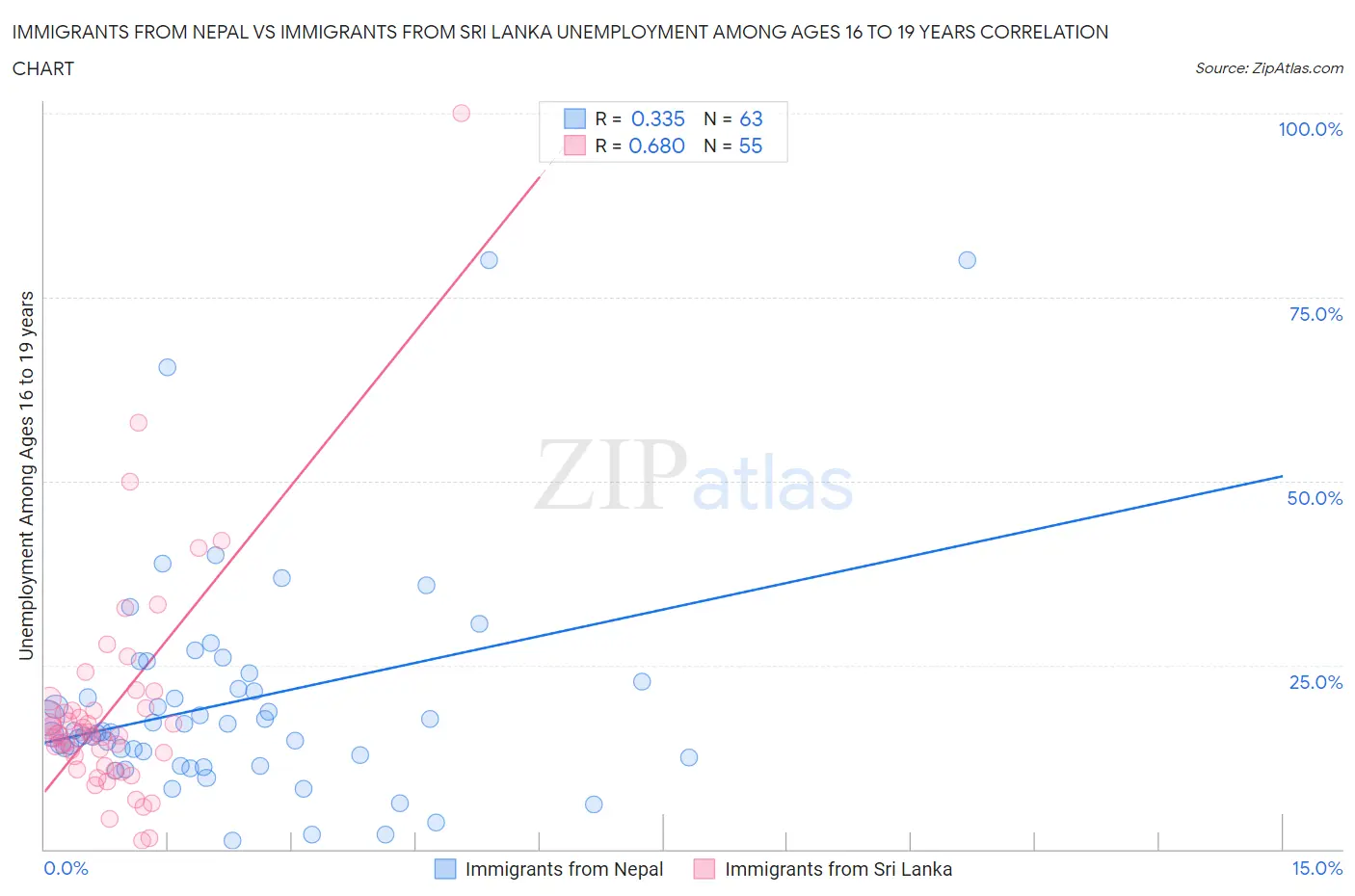 Immigrants from Nepal vs Immigrants from Sri Lanka Unemployment Among Ages 16 to 19 years