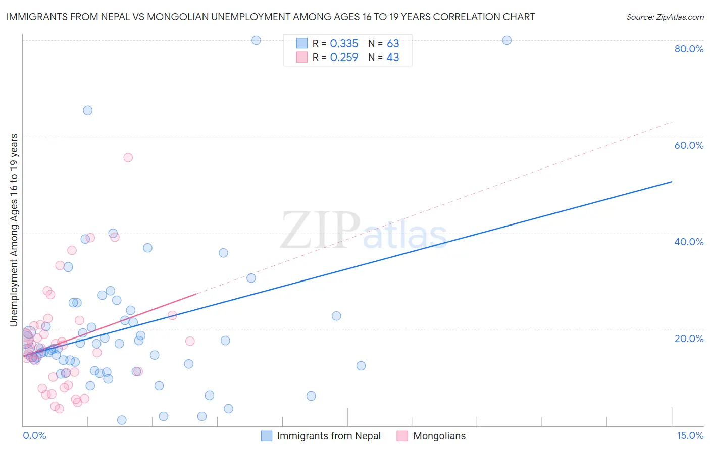 Immigrants from Nepal vs Mongolian Unemployment Among Ages 16 to 19 years