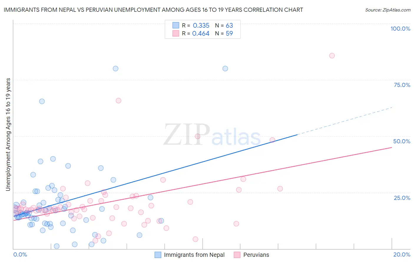 Immigrants from Nepal vs Peruvian Unemployment Among Ages 16 to 19 years