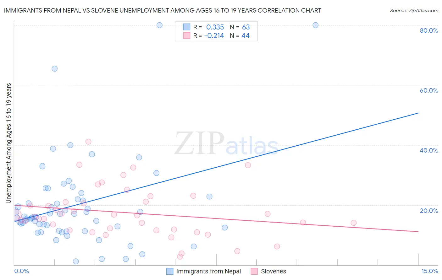 Immigrants from Nepal vs Slovene Unemployment Among Ages 16 to 19 years