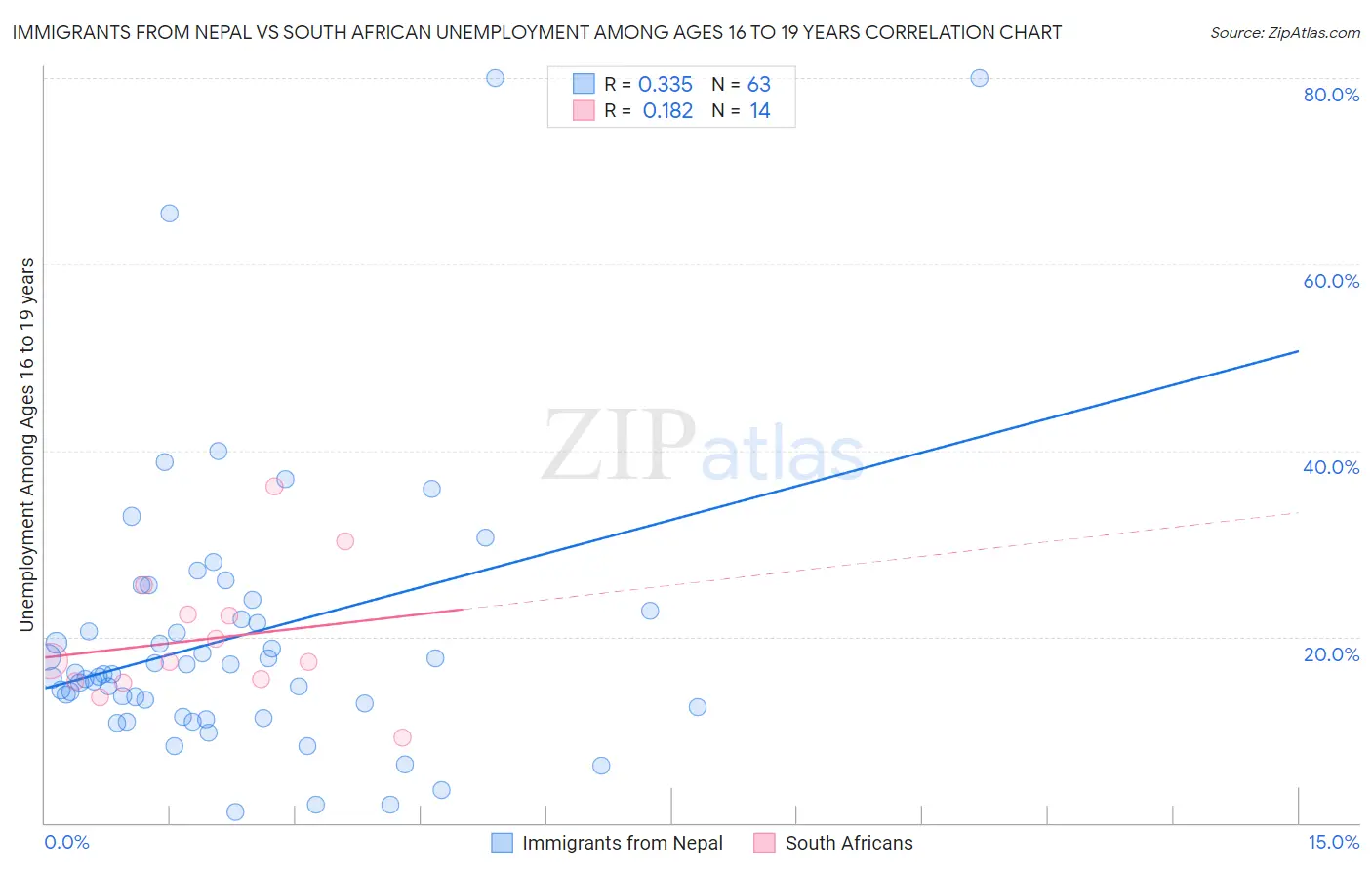 Immigrants from Nepal vs South African Unemployment Among Ages 16 to 19 years