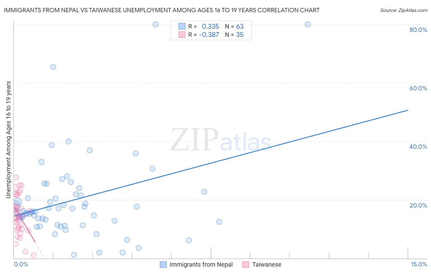 Immigrants from Nepal vs Taiwanese Unemployment Among Ages 16 to 19 years