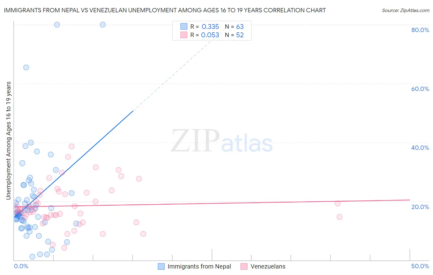 Immigrants from Nepal vs Venezuelan Unemployment Among Ages 16 to 19 years