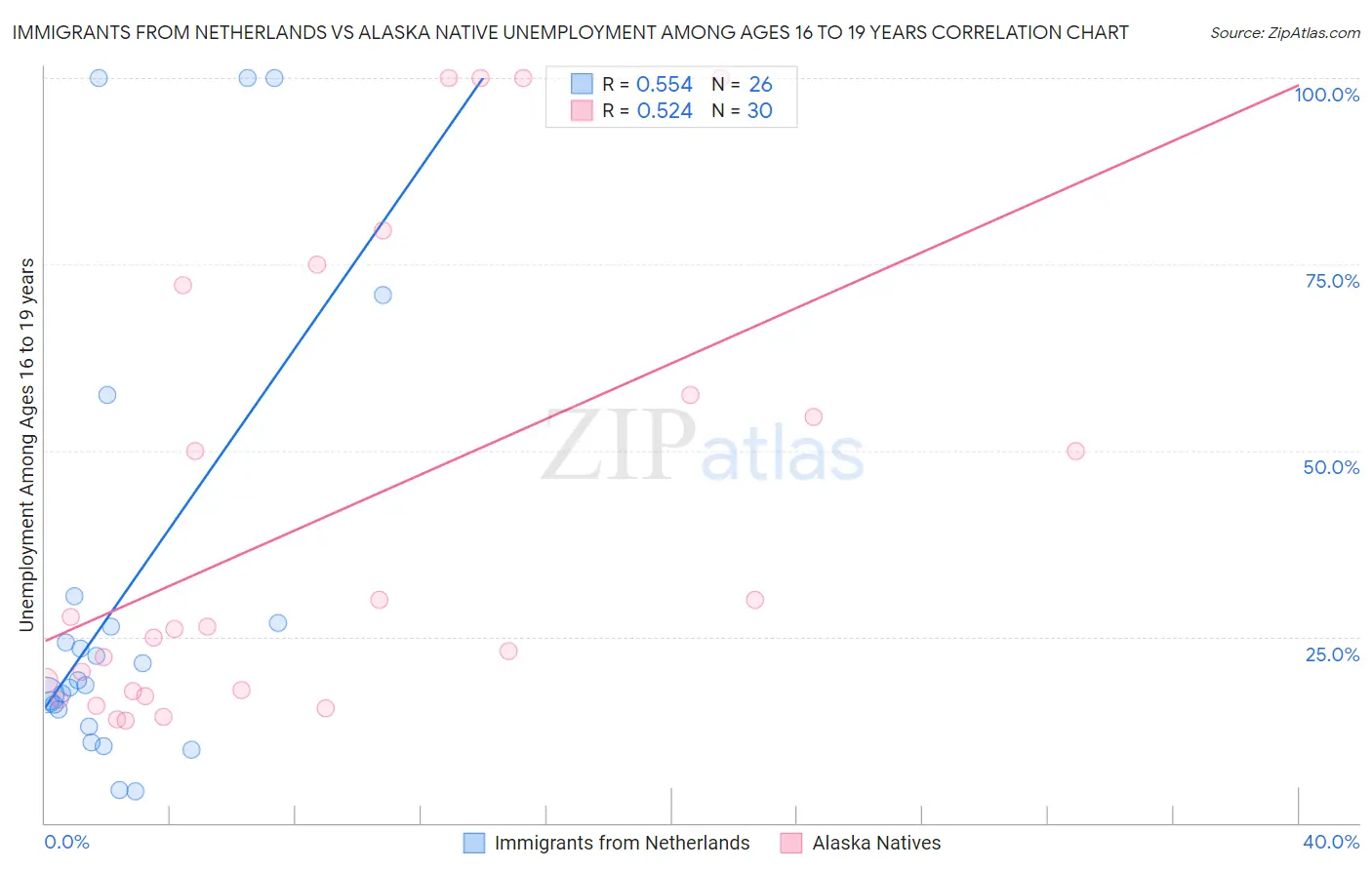 Immigrants from Netherlands vs Alaska Native Unemployment Among Ages 16 to 19 years