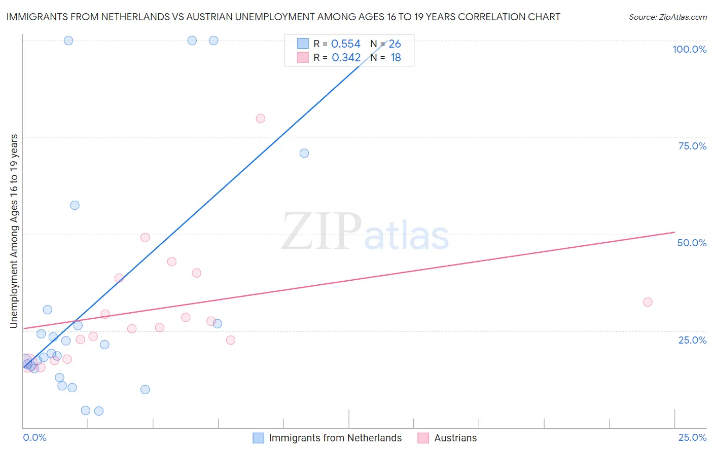 Immigrants from Netherlands vs Austrian Unemployment Among Ages 16 to 19 years