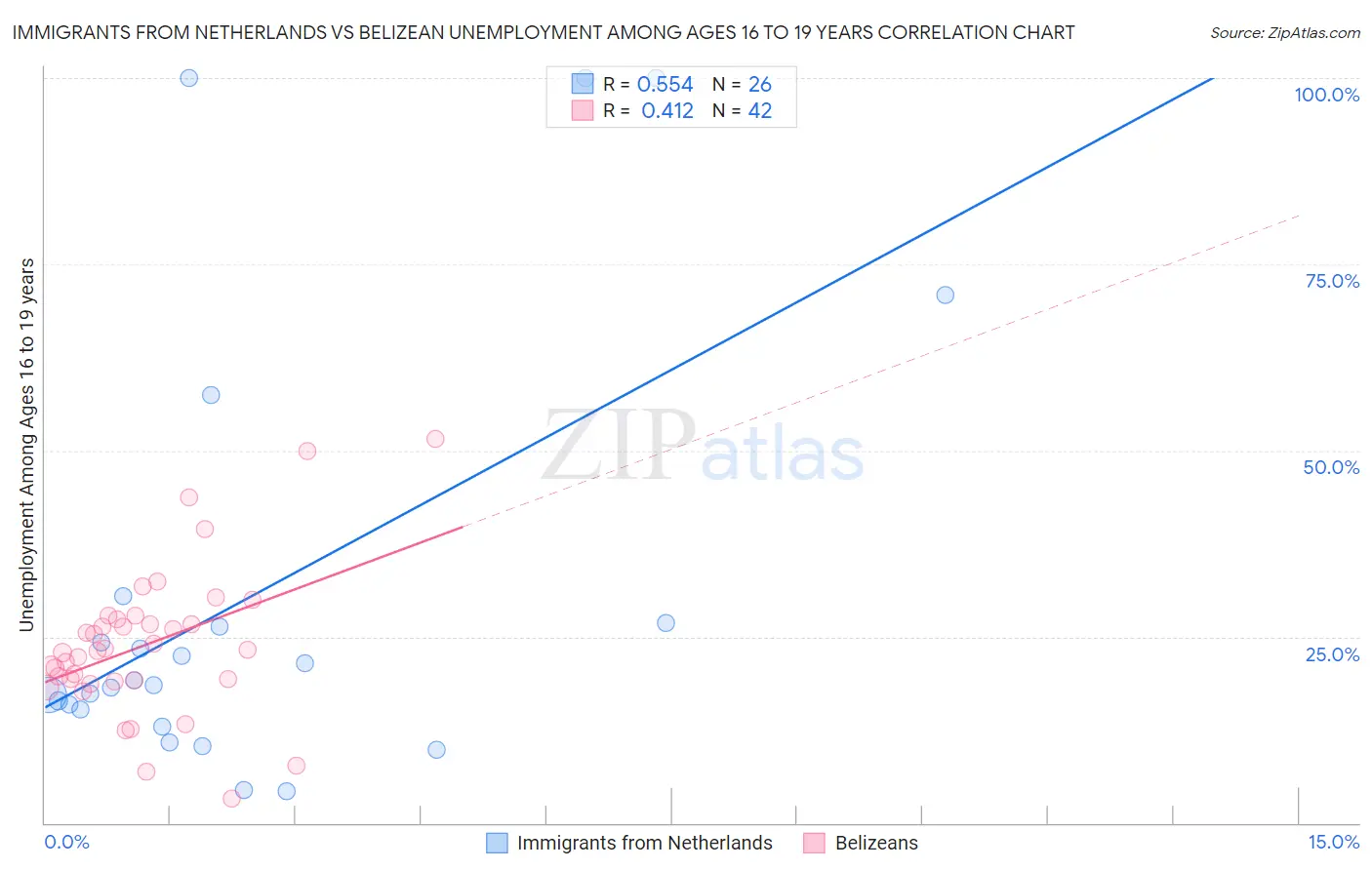 Immigrants from Netherlands vs Belizean Unemployment Among Ages 16 to 19 years