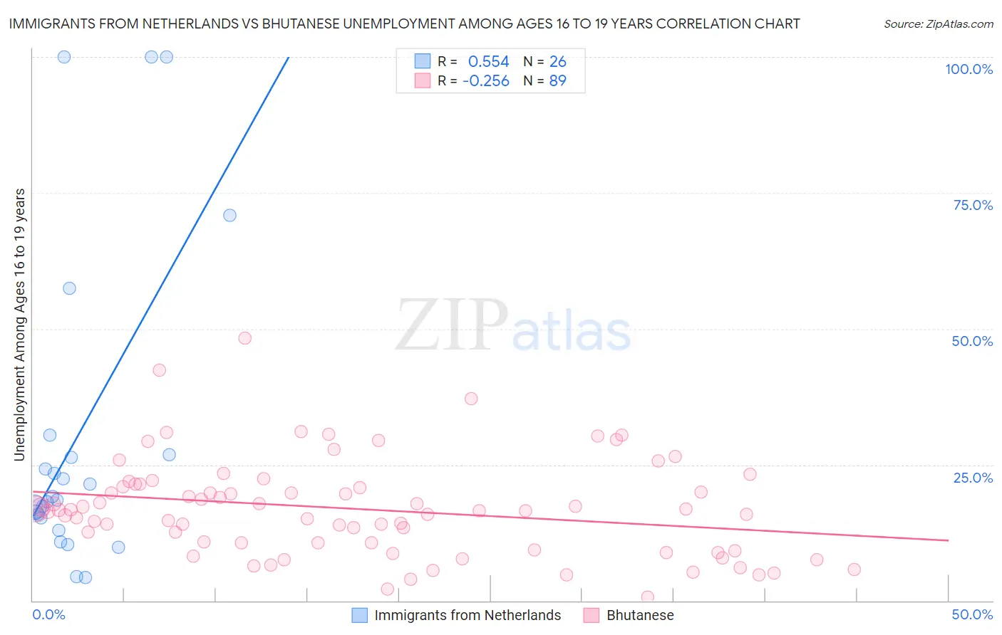 Immigrants from Netherlands vs Bhutanese Unemployment Among Ages 16 to 19 years