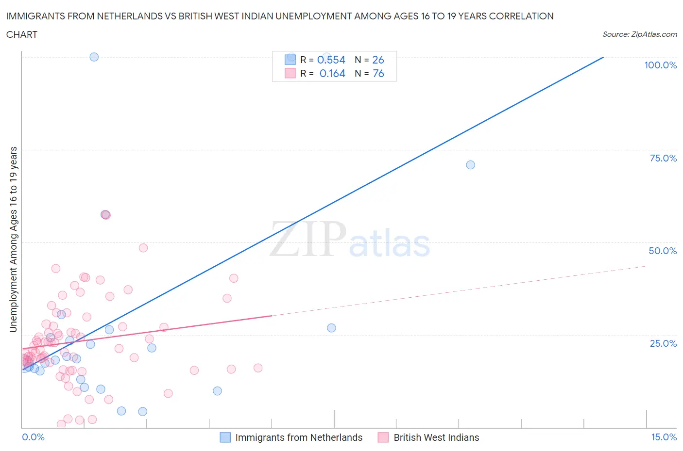 Immigrants from Netherlands vs British West Indian Unemployment Among Ages 16 to 19 years