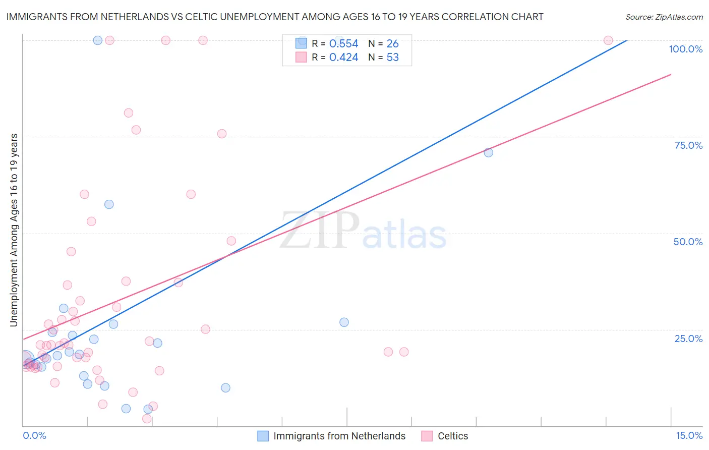 Immigrants from Netherlands vs Celtic Unemployment Among Ages 16 to 19 years