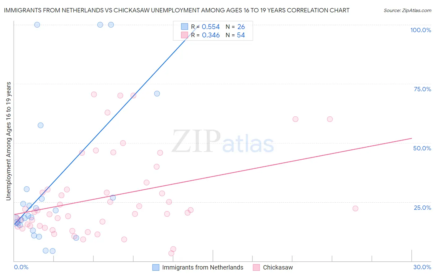 Immigrants from Netherlands vs Chickasaw Unemployment Among Ages 16 to 19 years