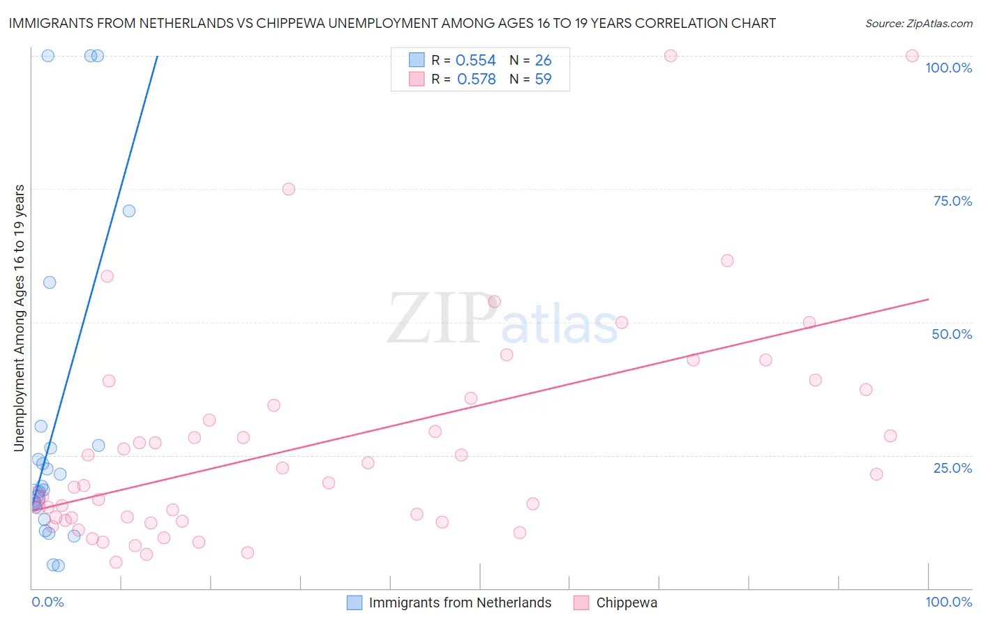 Immigrants from Netherlands vs Chippewa Unemployment Among Ages 16 to 19 years