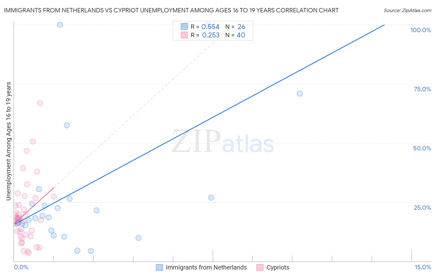 Immigrants from Netherlands vs Cypriot Unemployment Among Ages 16 to 19 years