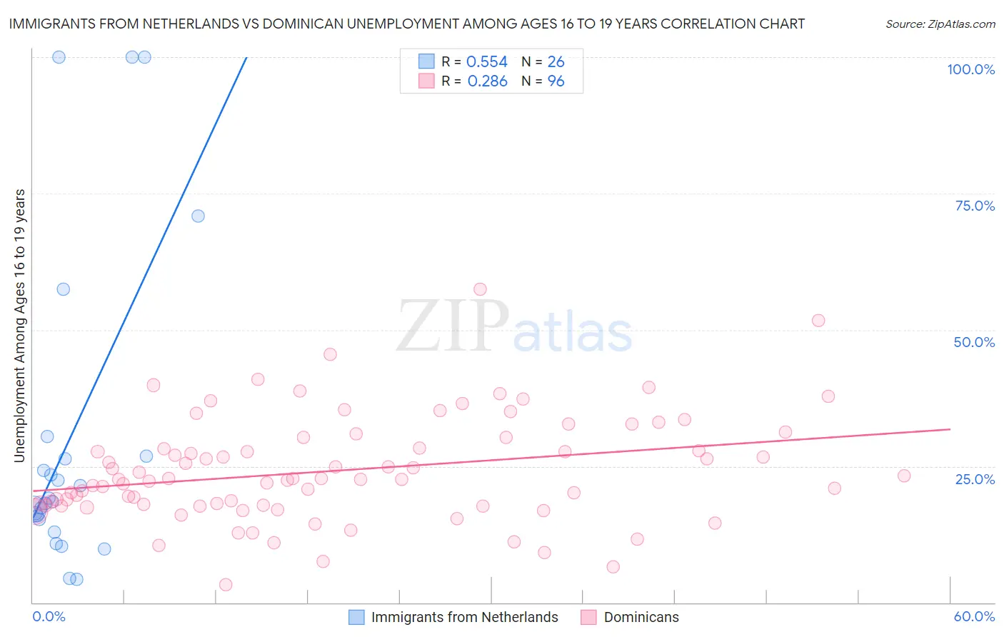 Immigrants from Netherlands vs Dominican Unemployment Among Ages 16 to 19 years