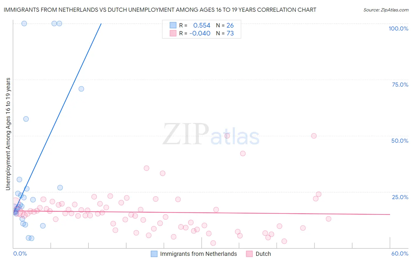 Immigrants from Netherlands vs Dutch Unemployment Among Ages 16 to 19 years