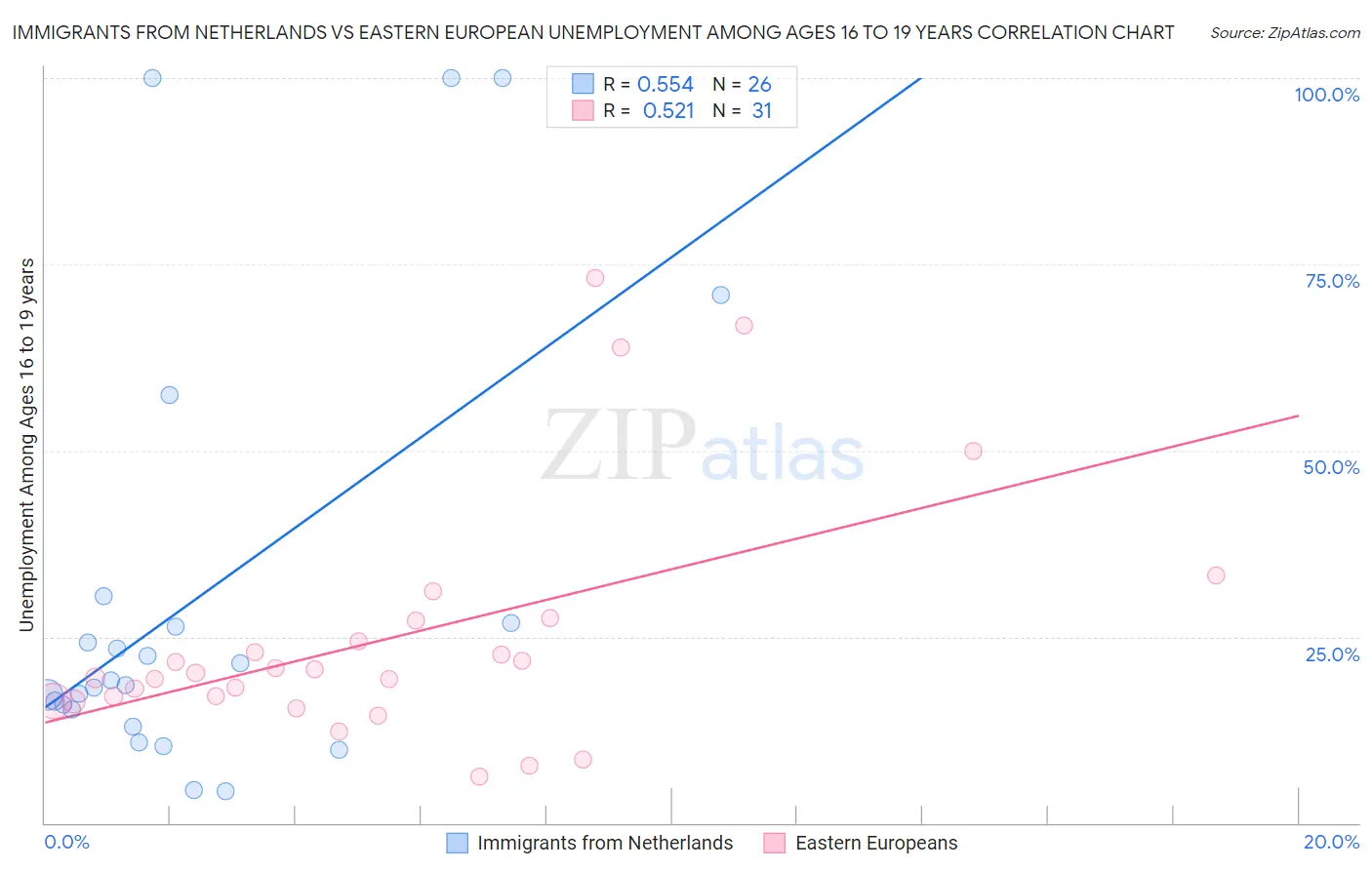 Immigrants from Netherlands vs Eastern European Unemployment Among Ages 16 to 19 years