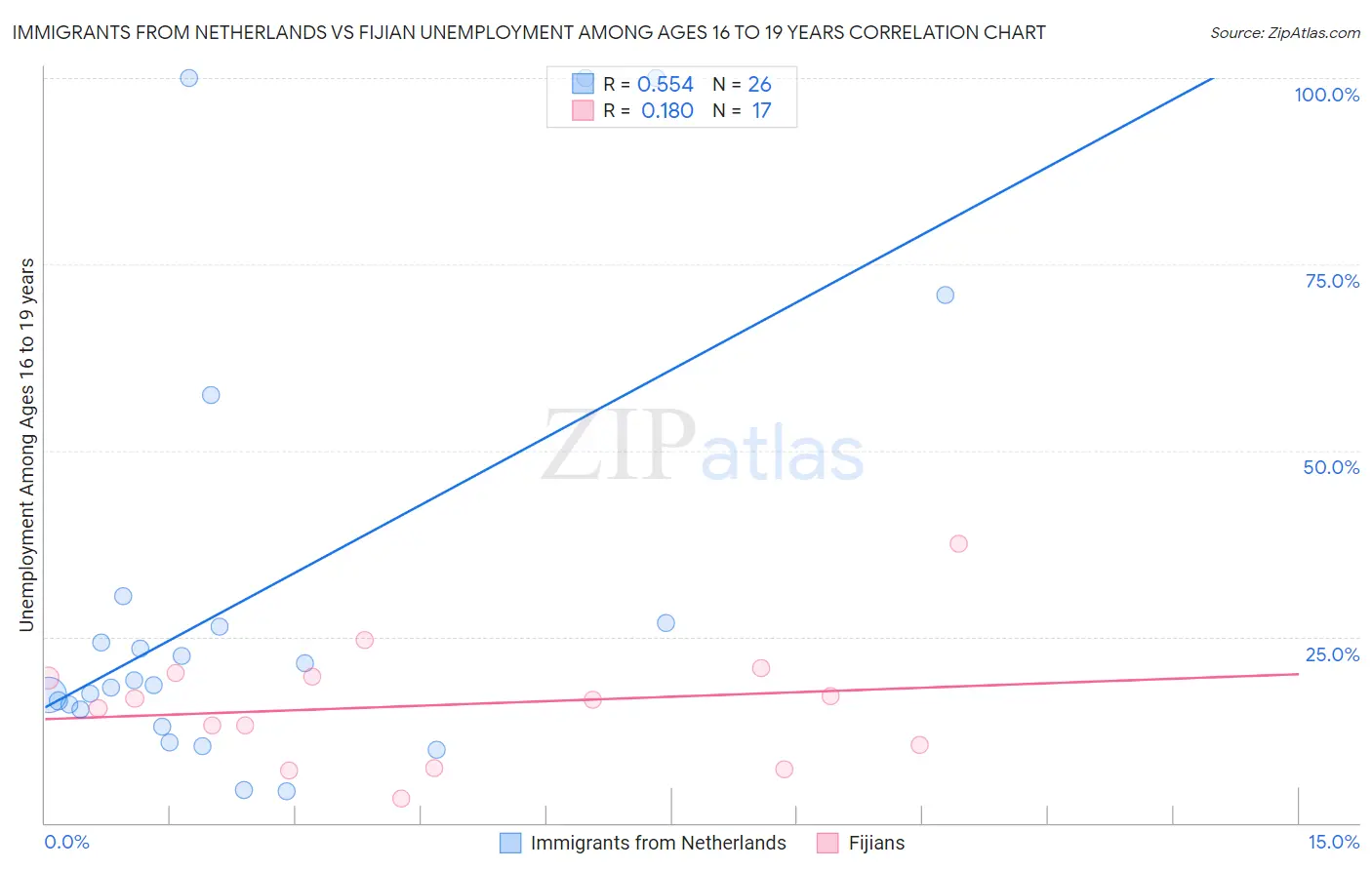 Immigrants from Netherlands vs Fijian Unemployment Among Ages 16 to 19 years