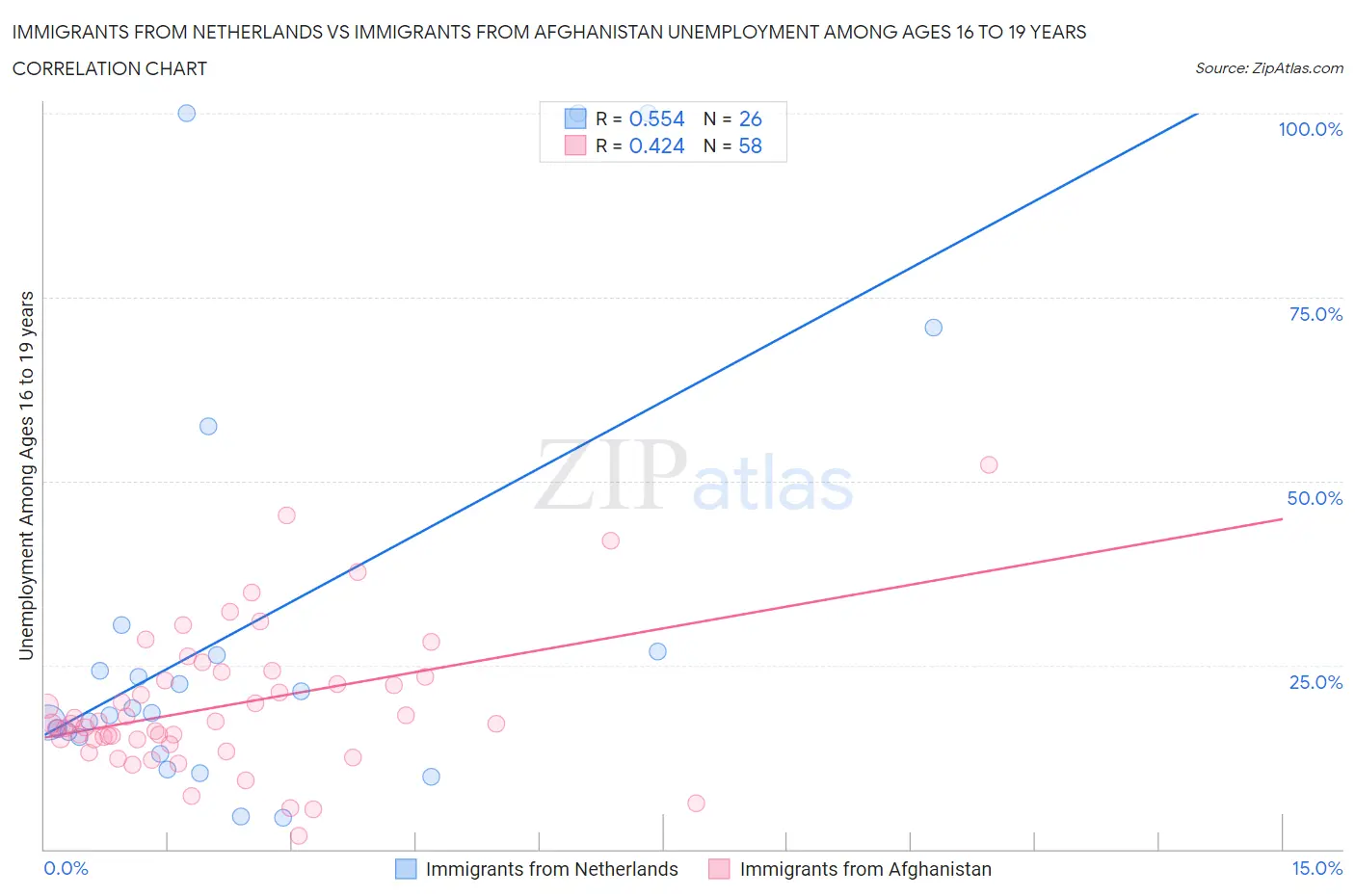 Immigrants from Netherlands vs Immigrants from Afghanistan Unemployment Among Ages 16 to 19 years