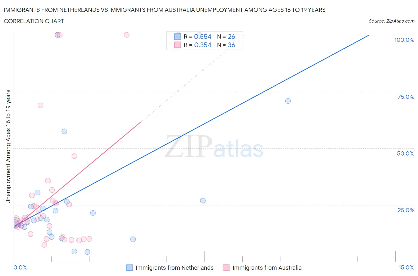 Immigrants from Netherlands vs Immigrants from Australia Unemployment Among Ages 16 to 19 years