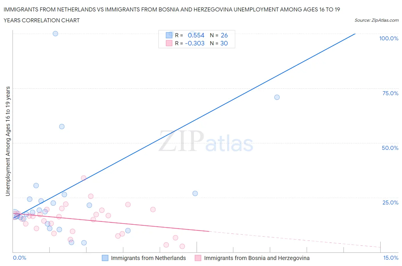 Immigrants from Netherlands vs Immigrants from Bosnia and Herzegovina Unemployment Among Ages 16 to 19 years