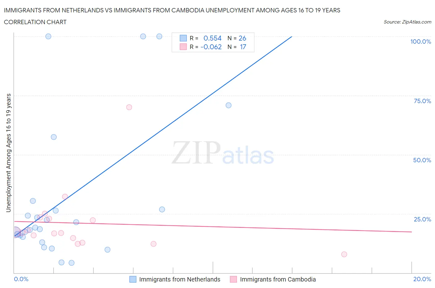 Immigrants from Netherlands vs Immigrants from Cambodia Unemployment Among Ages 16 to 19 years