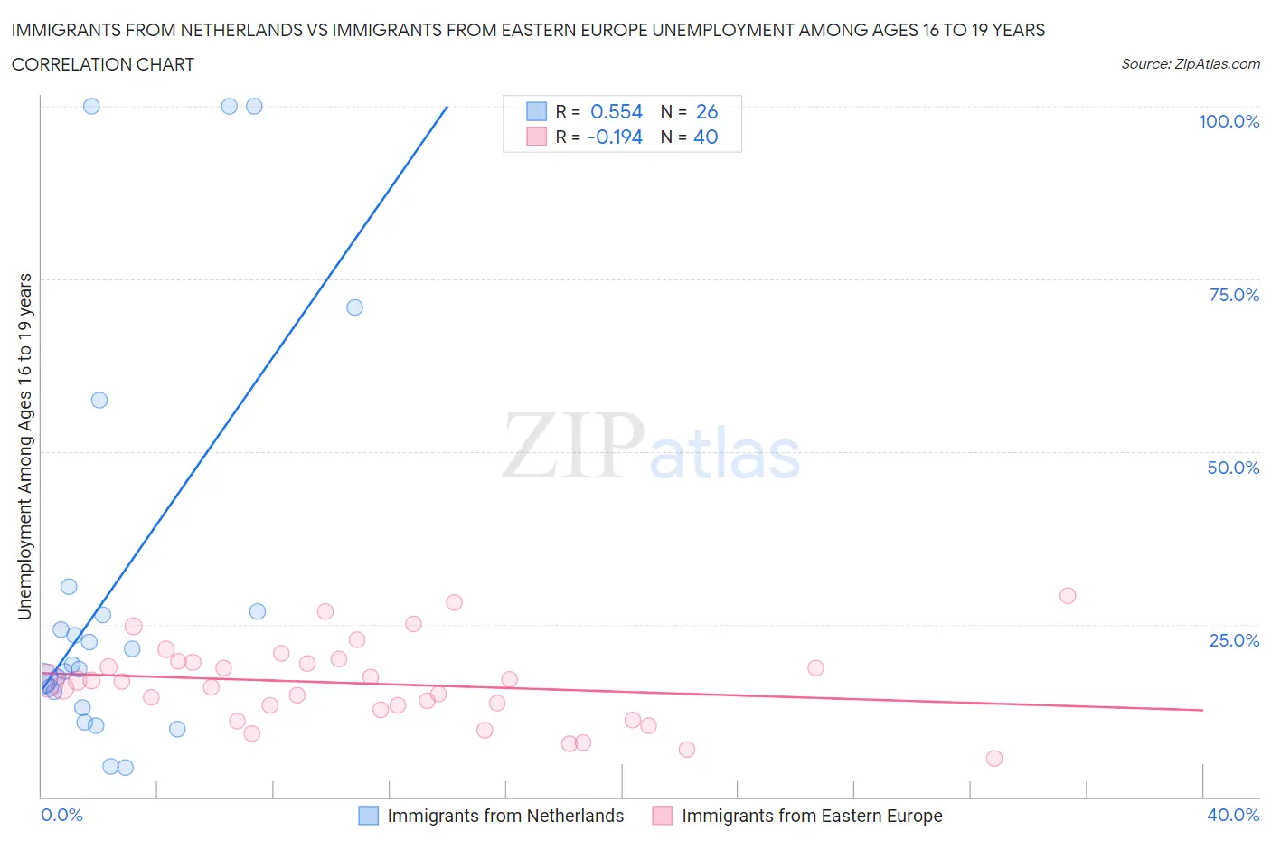 Immigrants from Netherlands vs Immigrants from Eastern Europe Unemployment Among Ages 16 to 19 years