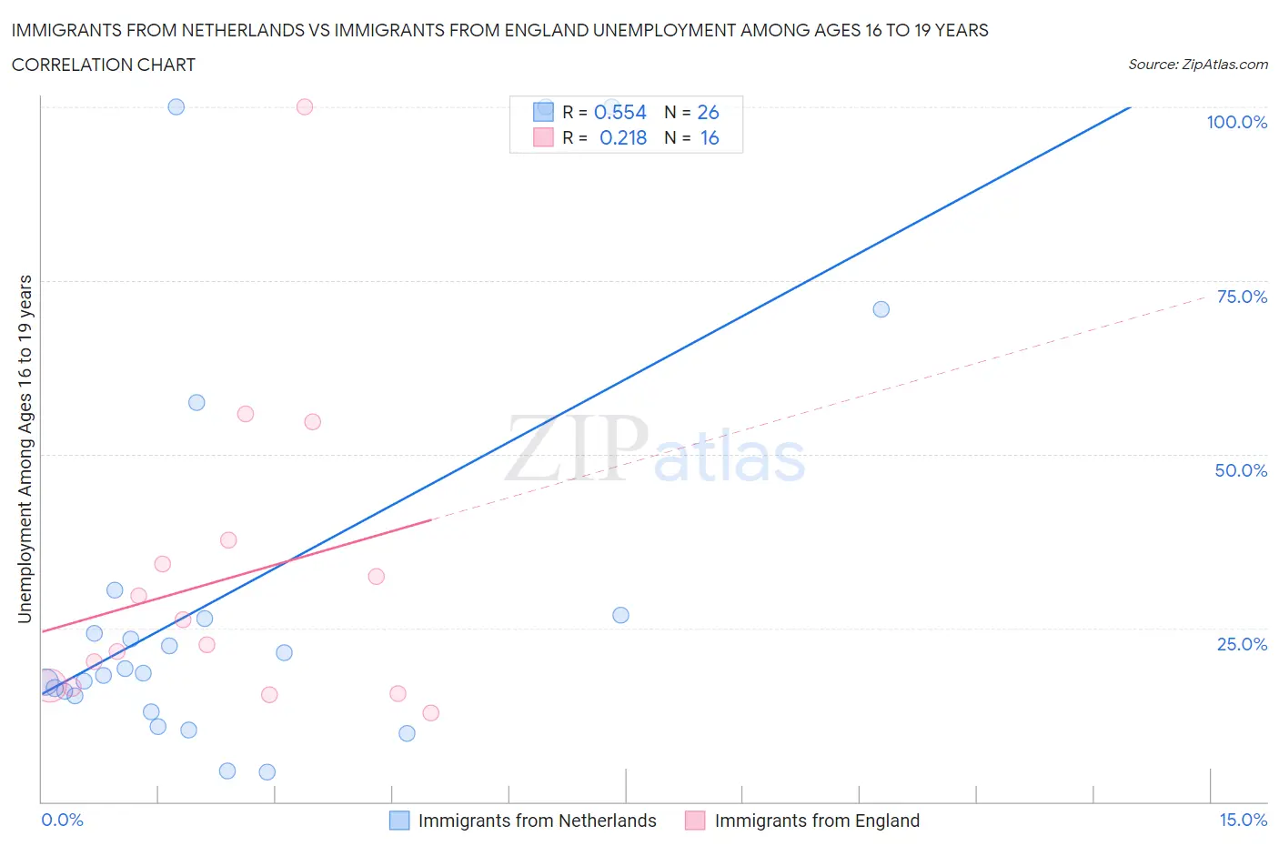 Immigrants from Netherlands vs Immigrants from England Unemployment Among Ages 16 to 19 years