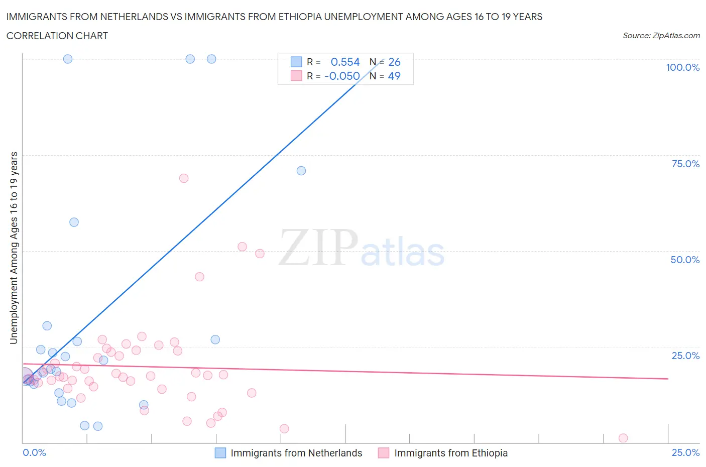 Immigrants from Netherlands vs Immigrants from Ethiopia Unemployment Among Ages 16 to 19 years