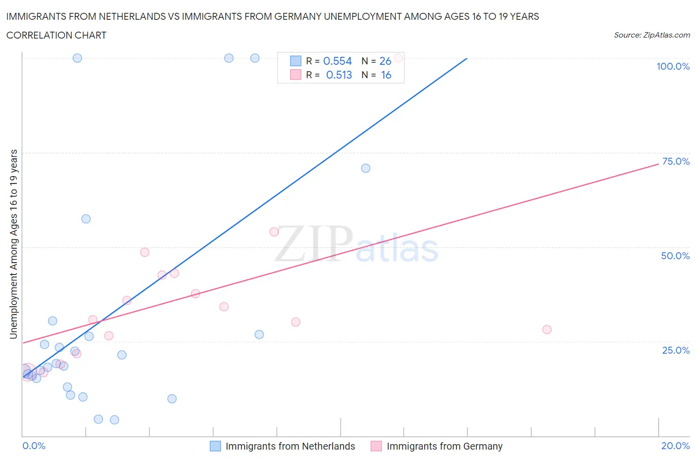 Immigrants from Netherlands vs Immigrants from Germany Unemployment Among Ages 16 to 19 years