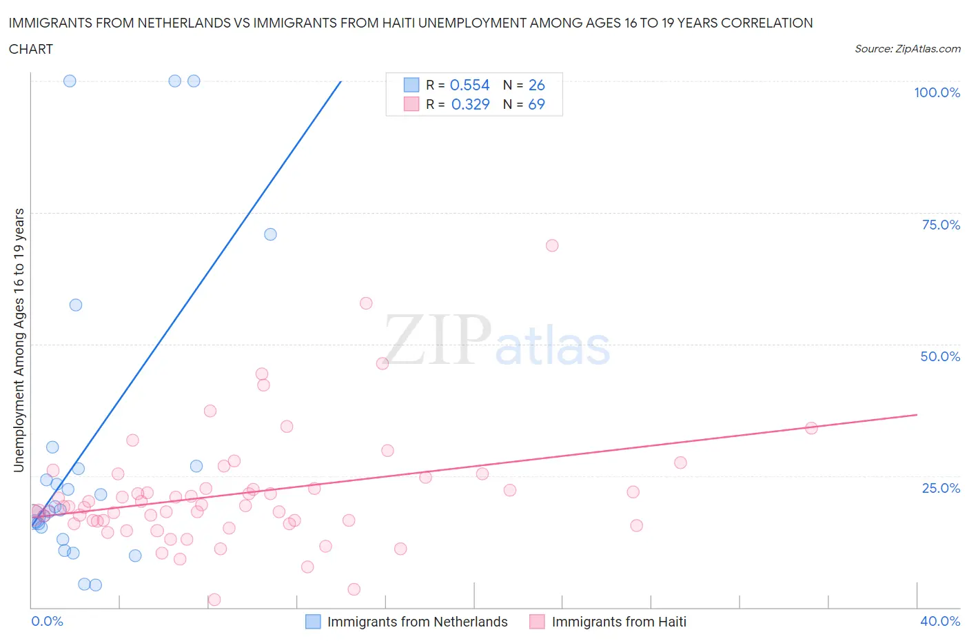 Immigrants from Netherlands vs Immigrants from Haiti Unemployment Among Ages 16 to 19 years