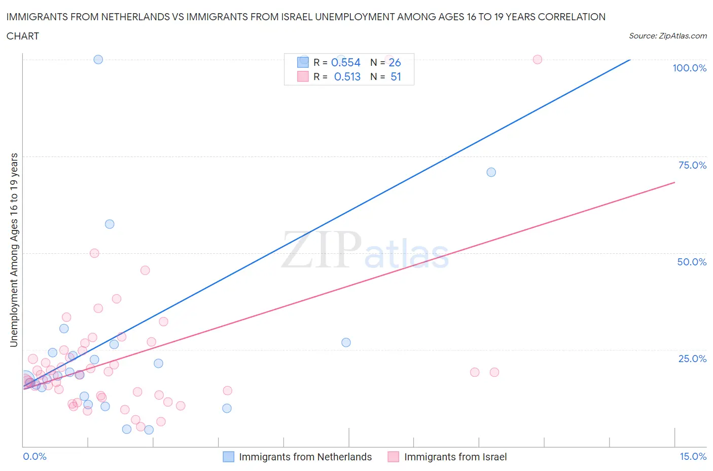 Immigrants from Netherlands vs Immigrants from Israel Unemployment Among Ages 16 to 19 years