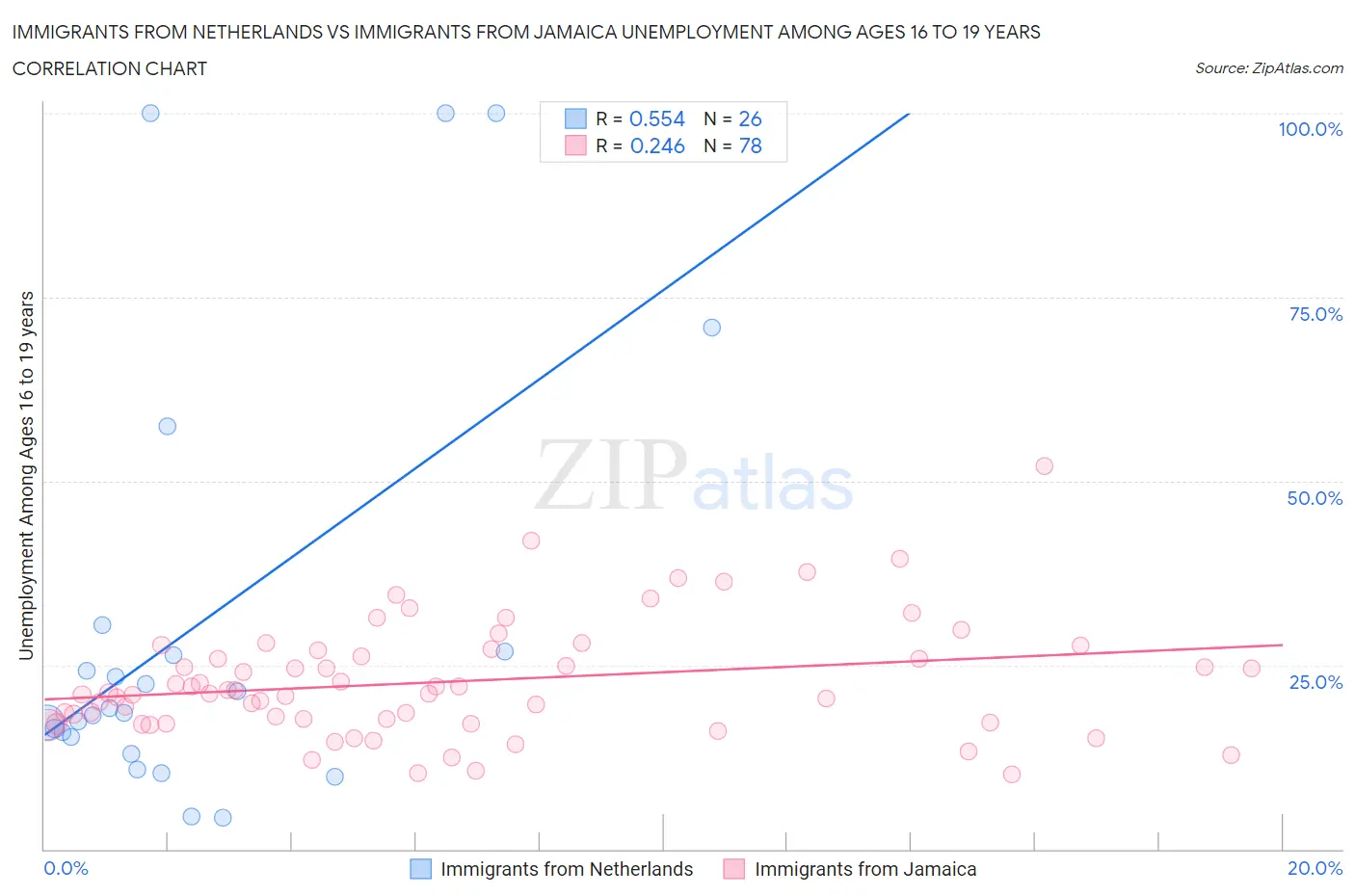 Immigrants from Netherlands vs Immigrants from Jamaica Unemployment Among Ages 16 to 19 years