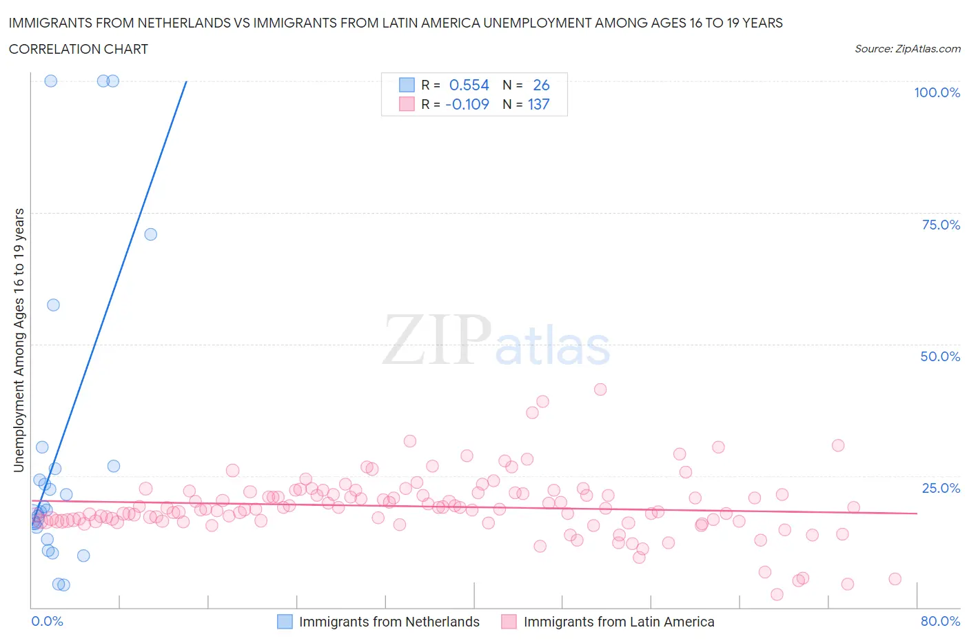 Immigrants from Netherlands vs Immigrants from Latin America Unemployment Among Ages 16 to 19 years