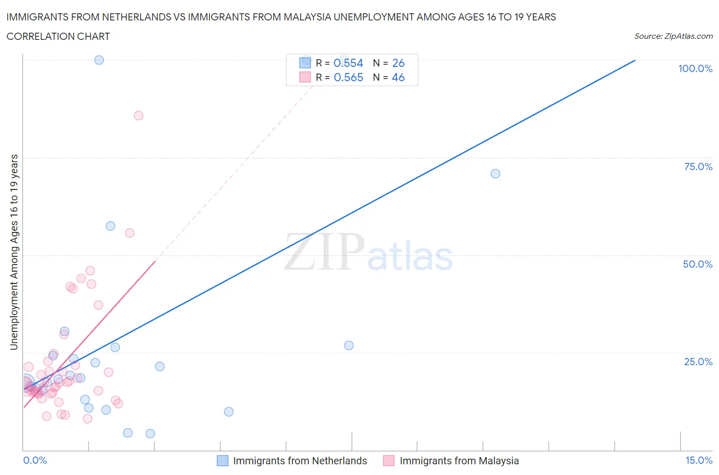 Immigrants from Netherlands vs Immigrants from Malaysia Unemployment Among Ages 16 to 19 years