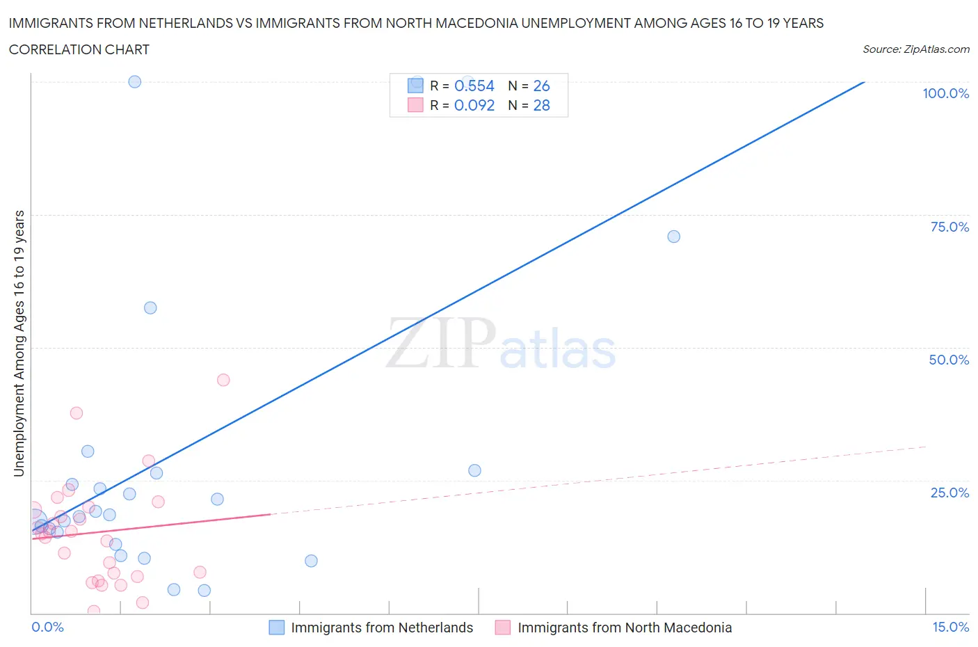 Immigrants from Netherlands vs Immigrants from North Macedonia Unemployment Among Ages 16 to 19 years