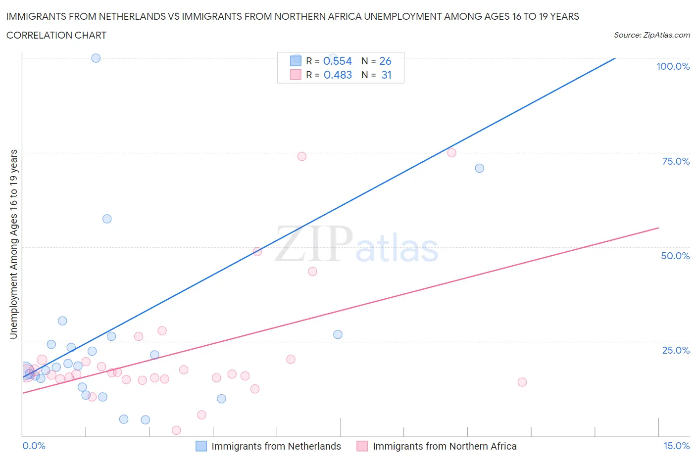 Immigrants from Netherlands vs Immigrants from Northern Africa Unemployment Among Ages 16 to 19 years