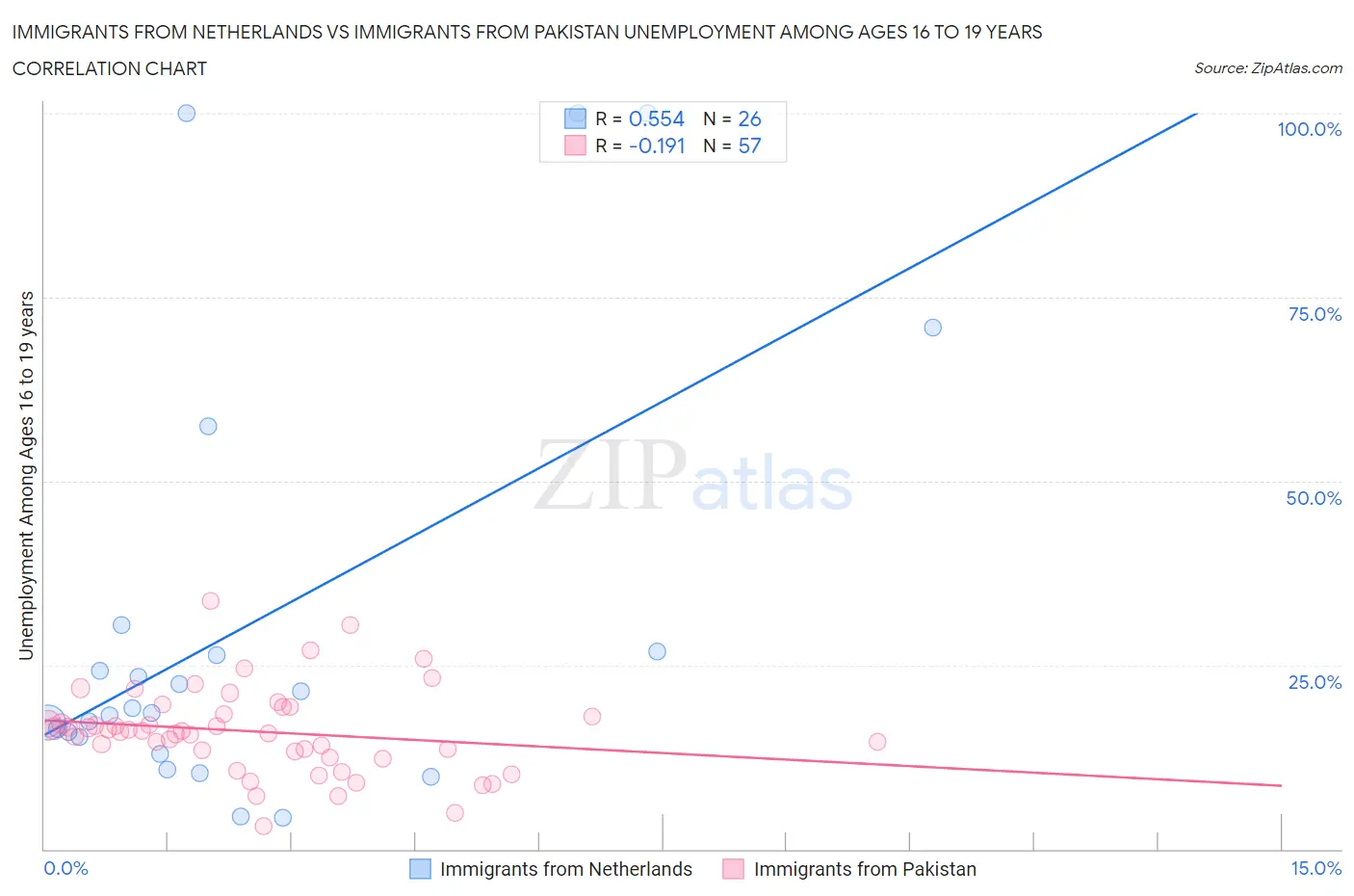 Immigrants from Netherlands vs Immigrants from Pakistan Unemployment Among Ages 16 to 19 years